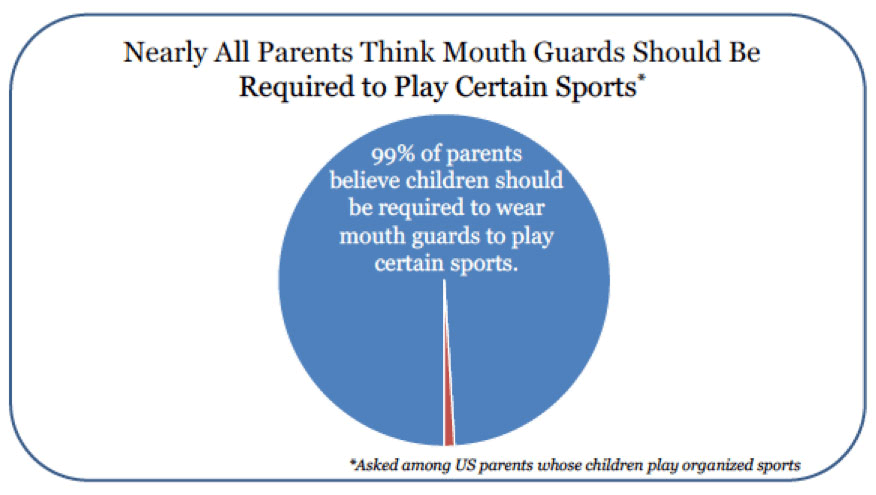 The importance of mouthguards