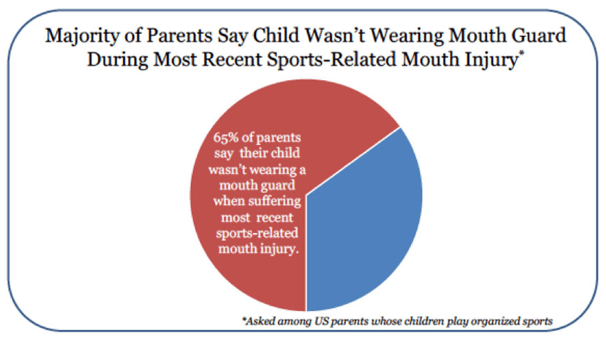 The importance of mouthguards in teen sports